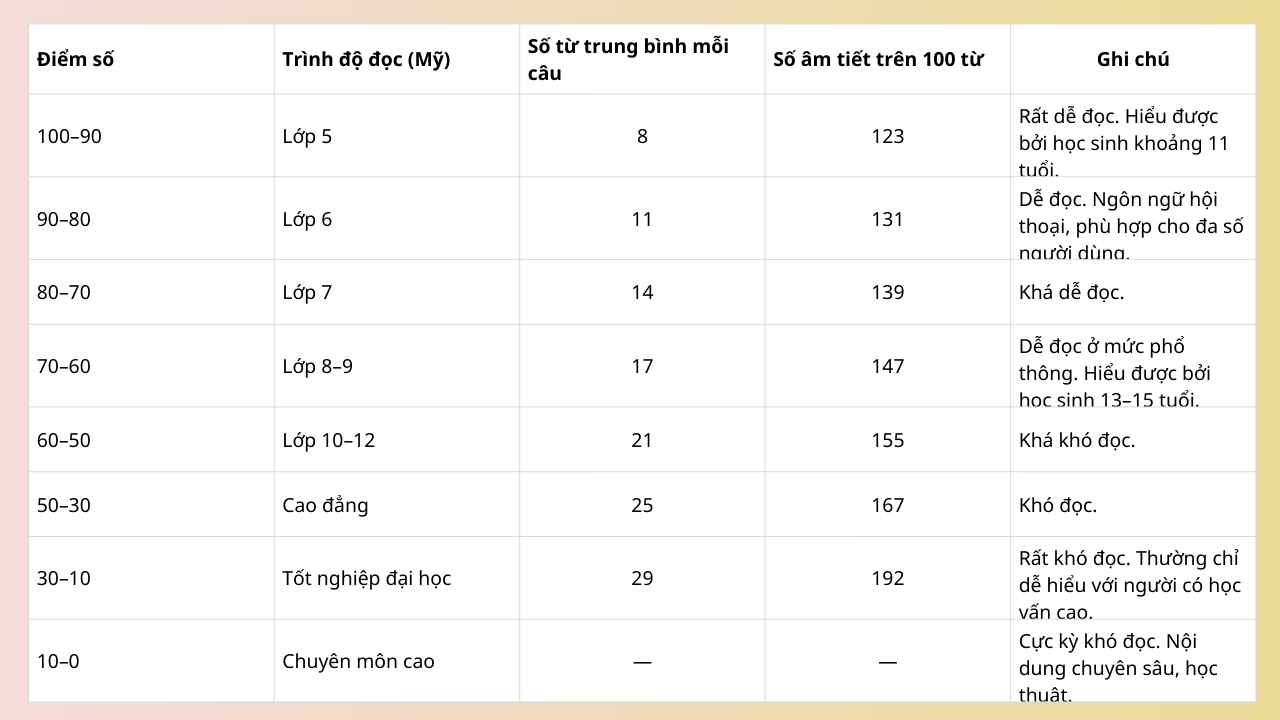 bang-diem-kiem-tra-do-de-doc-flesch