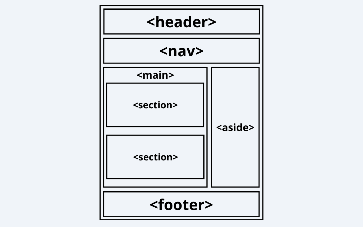 html5-semantic-elements-diagram-so-do-html5