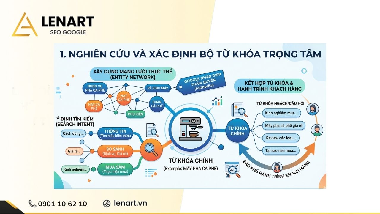 buoc-1-nghien-cuu-va-xac-dinh-bo-tu-khoa-trong-tam