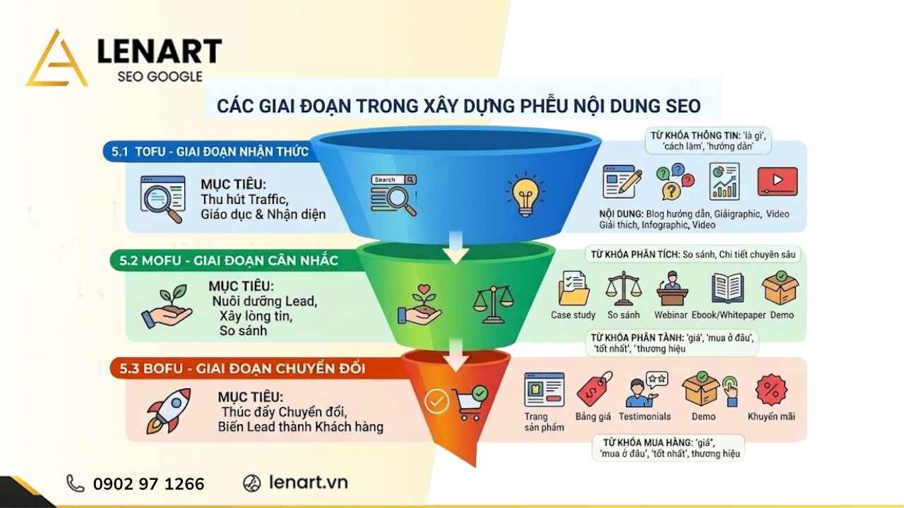 Các giai đoạn trong xây dựng phễu nội dung SEO