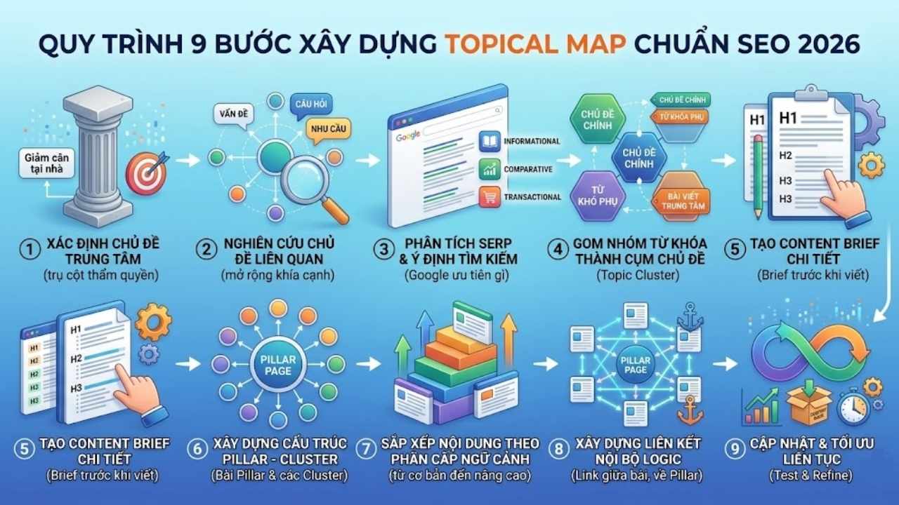 Quy trình xây dựng Topical Map chuẩn SEO