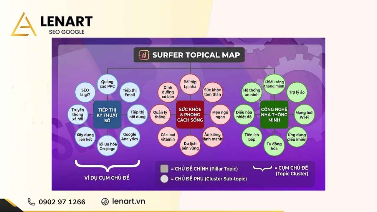 Surfer Topical Map hoạt động như thế nào?