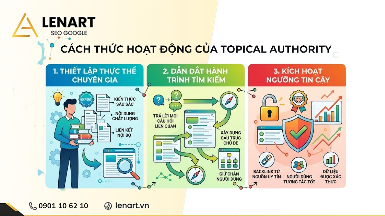 topical authority trong seo hoạt động như thế nào