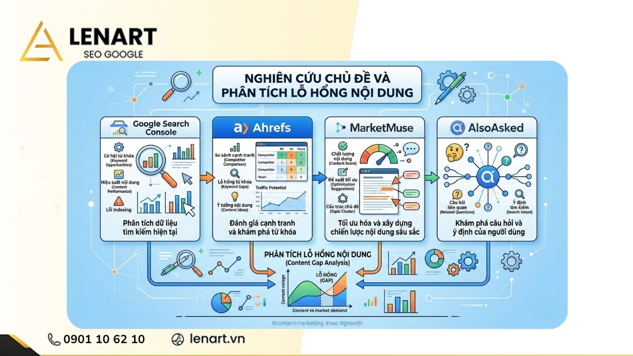 topical authority trong seo nghiên cứu chủ đề và phân tích content gap