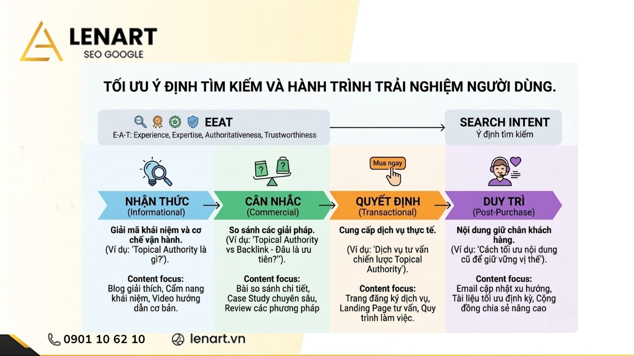 topical authority trong seo tối ưu intent người dùng