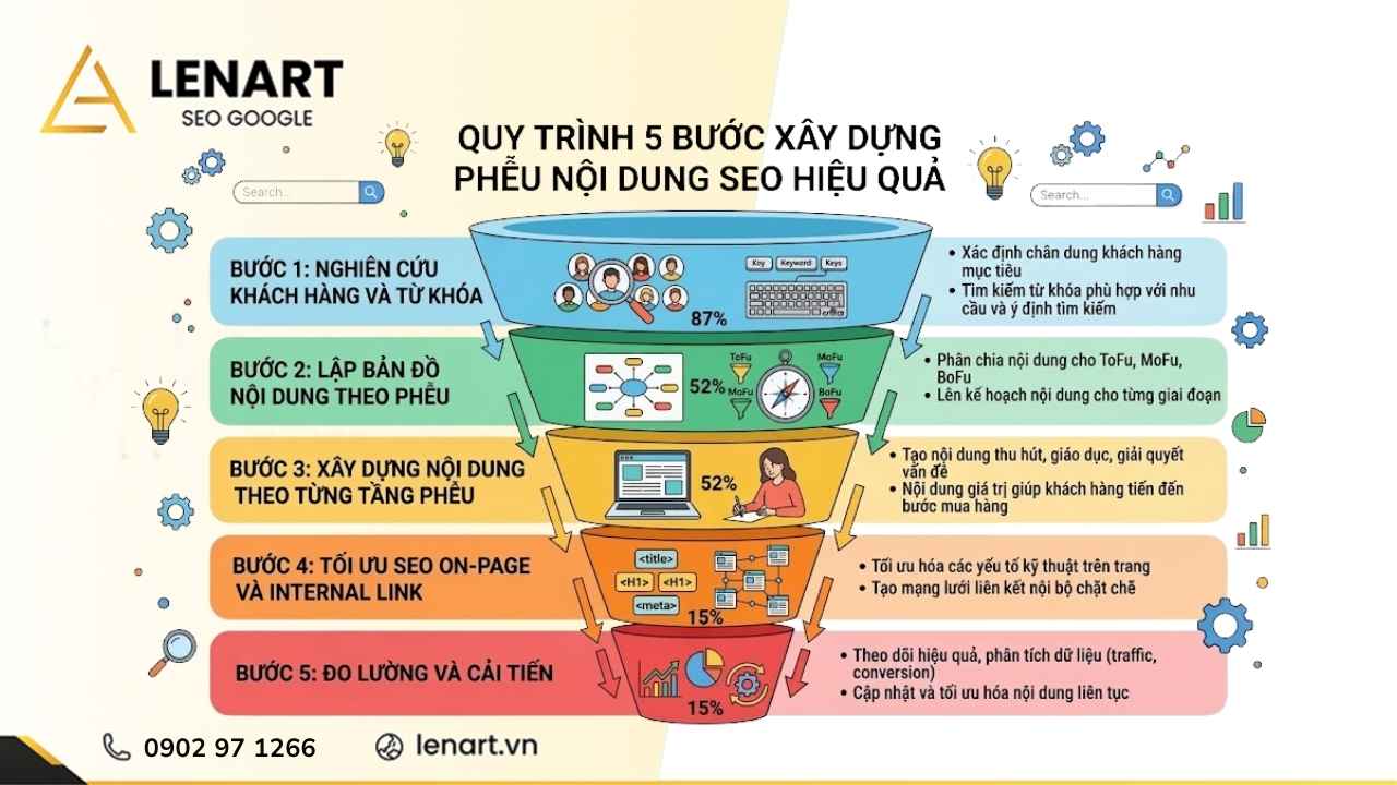 Xây dựng phễu nội dung SEO bao nhiêu bước
