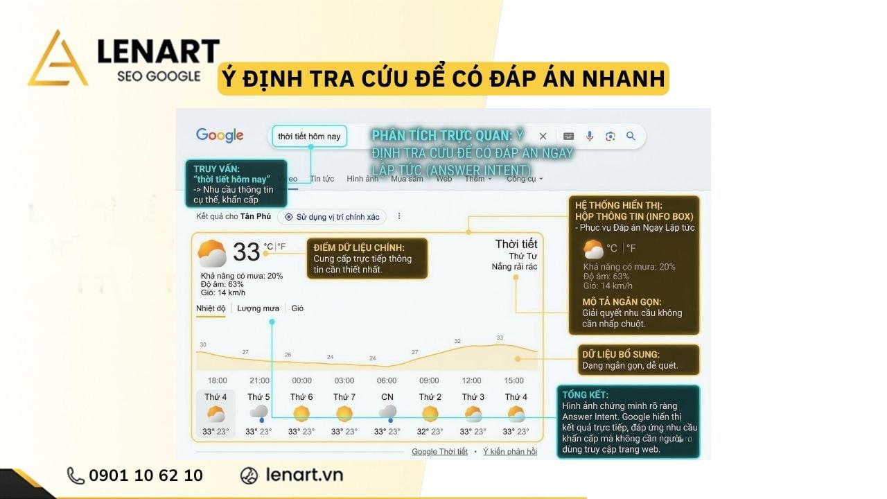 ý định tra cứu có đáp án nhanh